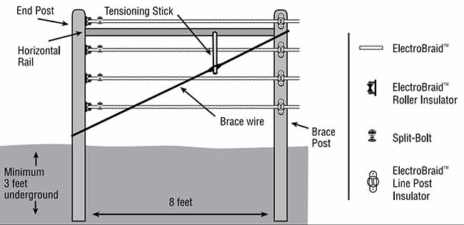 ElectroBraid Brace Wire Diagram for End Posts