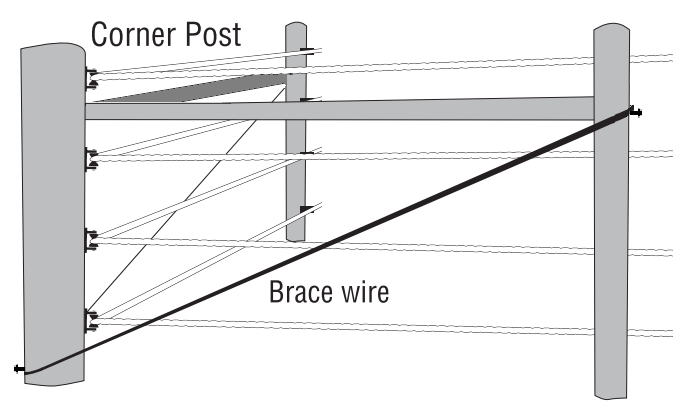 Corner Post Diagram