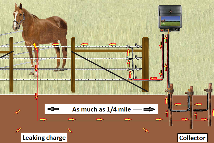 ground rod make the circuit