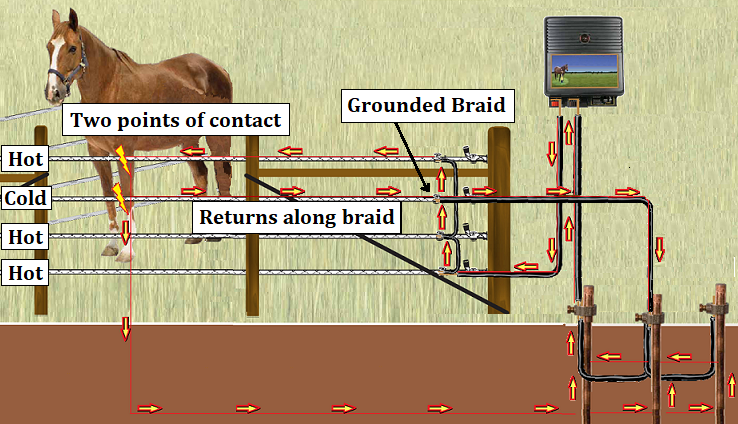 wiring the fence with a cold grounded braid strand