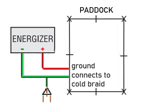 ground rods join the lead out wire traveling from energizer to fence connection