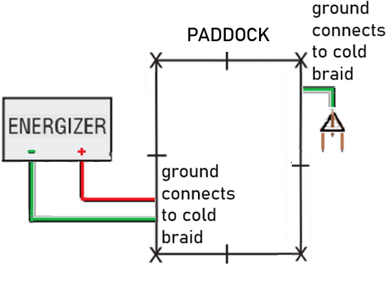 ground rods join the cold line of the paddock.